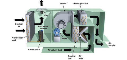 Compressor in RTU