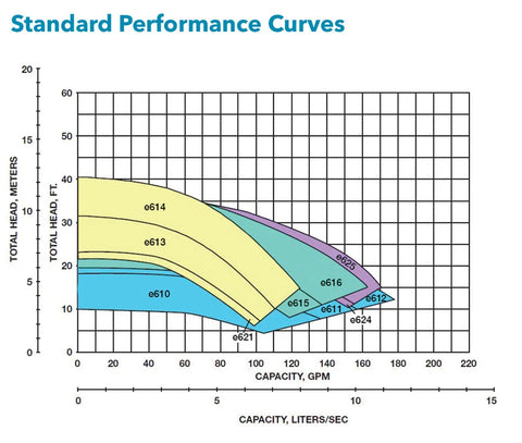 Bell & Gossett Serie e-60 Performance Curves
