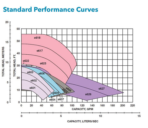 Bell & Gossett Serie e-60 Performance Curves