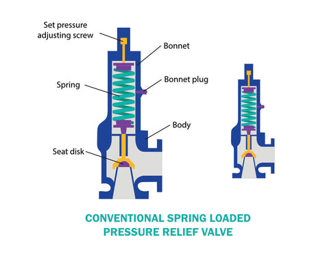 Conventional Spring-Loaded Pressure Relief Valve