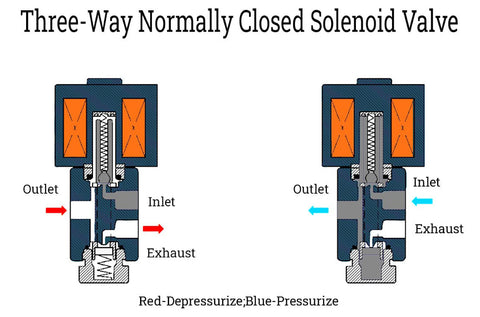 3-Way Solenoid Valves