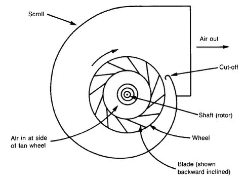 Squirrel Cage Fan Diagram 2