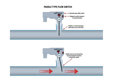 Paddle Flow Switches