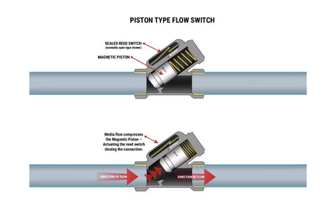 Piston Flow Switches