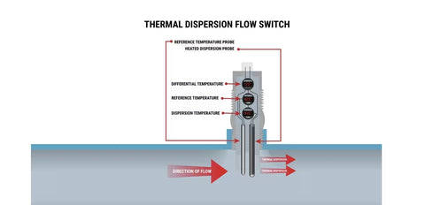 Thermal Flow Switches