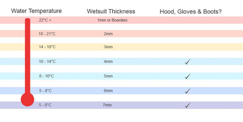 Wetsuit Thickness Chart - Wake2o