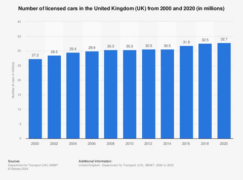 statista cars on the road chart