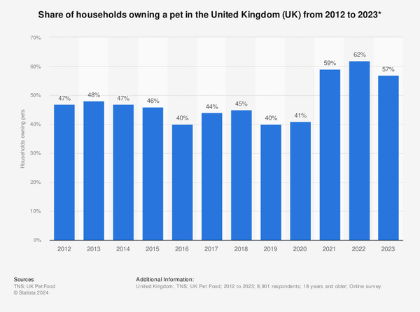 statista pet ownership in the U.K.