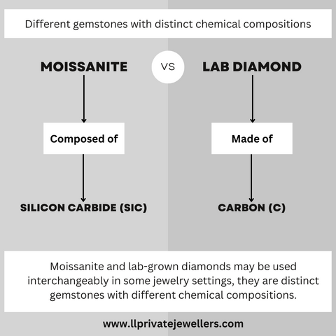 Is moissanite a lab grown diamond?