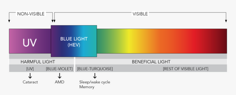 blue light spektrum