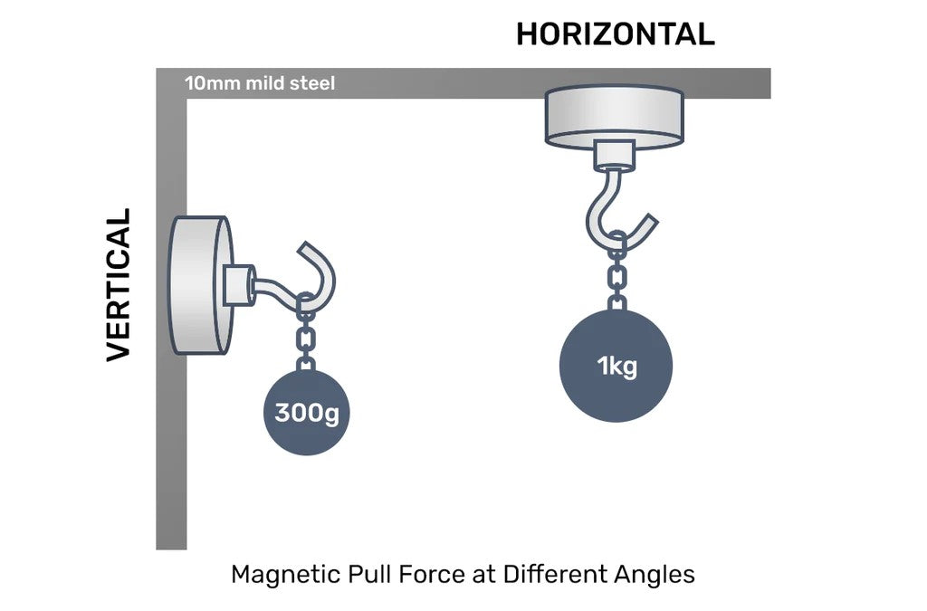 Magnetic Pull Force at Different Angles