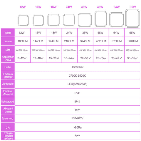 Technische Daten der Deckenlampen 12-48W