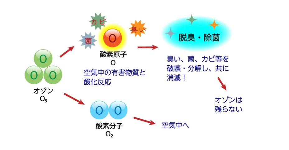 オゾンの仕組み