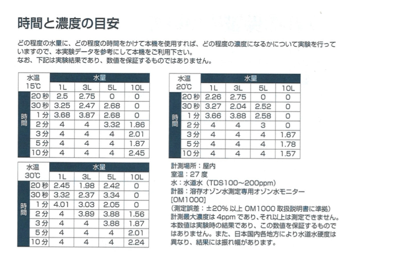 オゾンバスター時間と濃度の目安