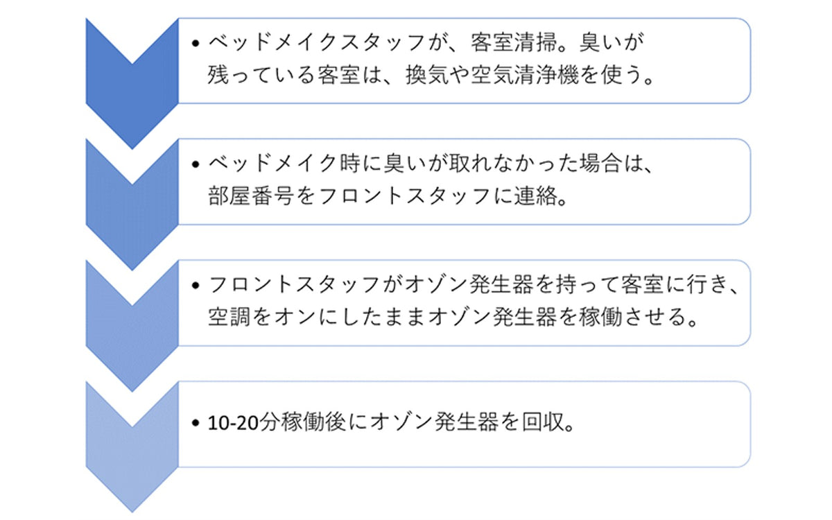 オゾン脱臭の手順