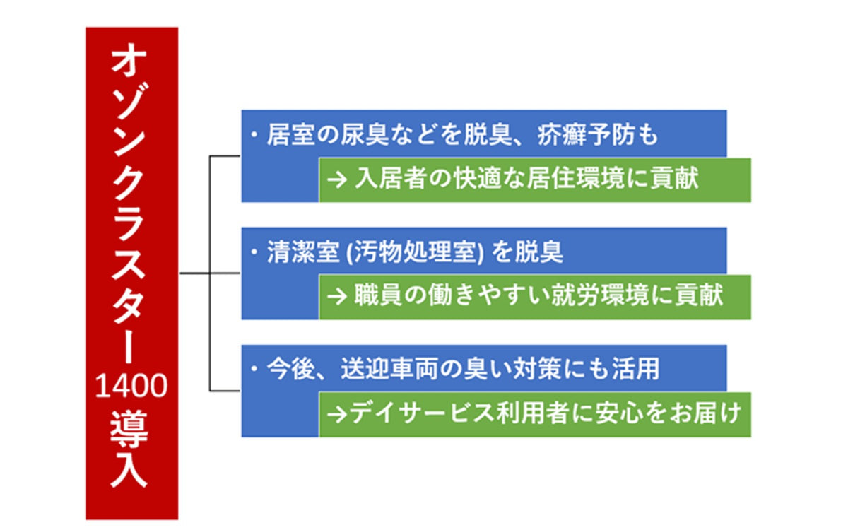 オゾンクラスター 1400導入