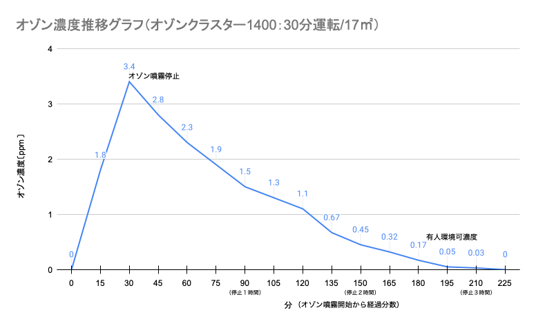 実験の結果