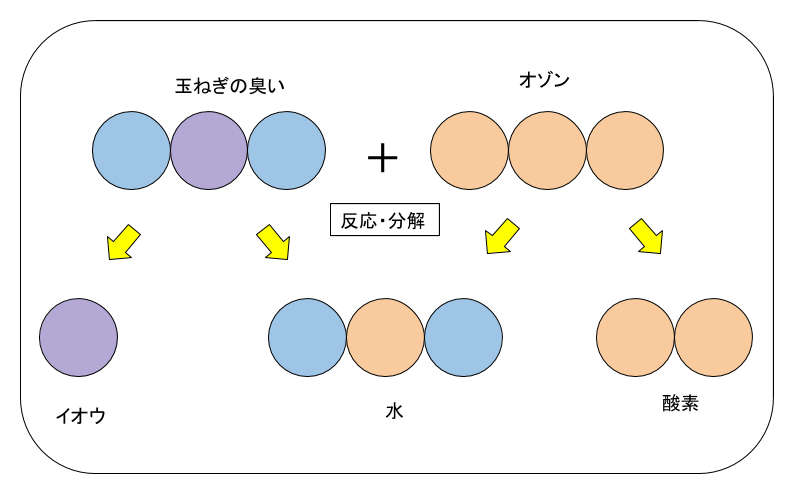 オゾン反応・分解図