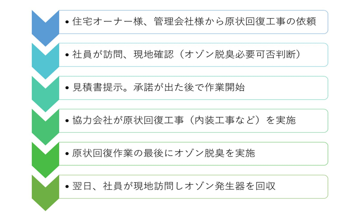 原状回復工事・作業の流れ エールサービス 志田様