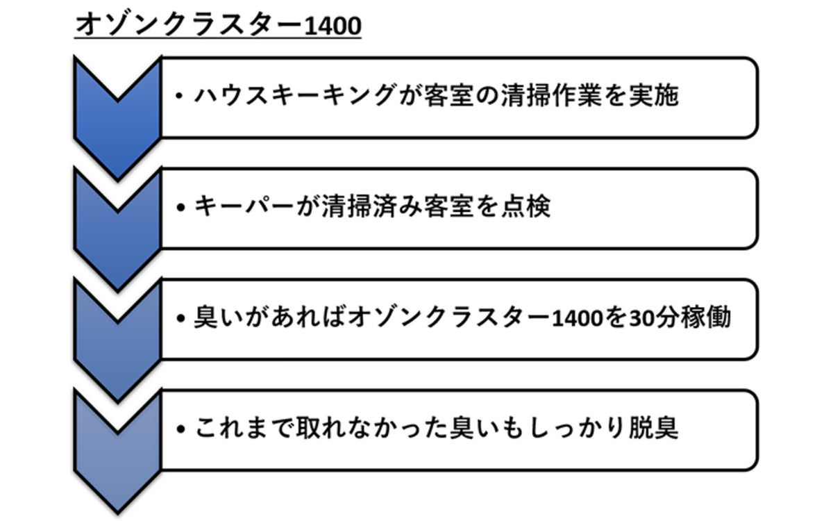 オゾンクラスター1400の利用方法