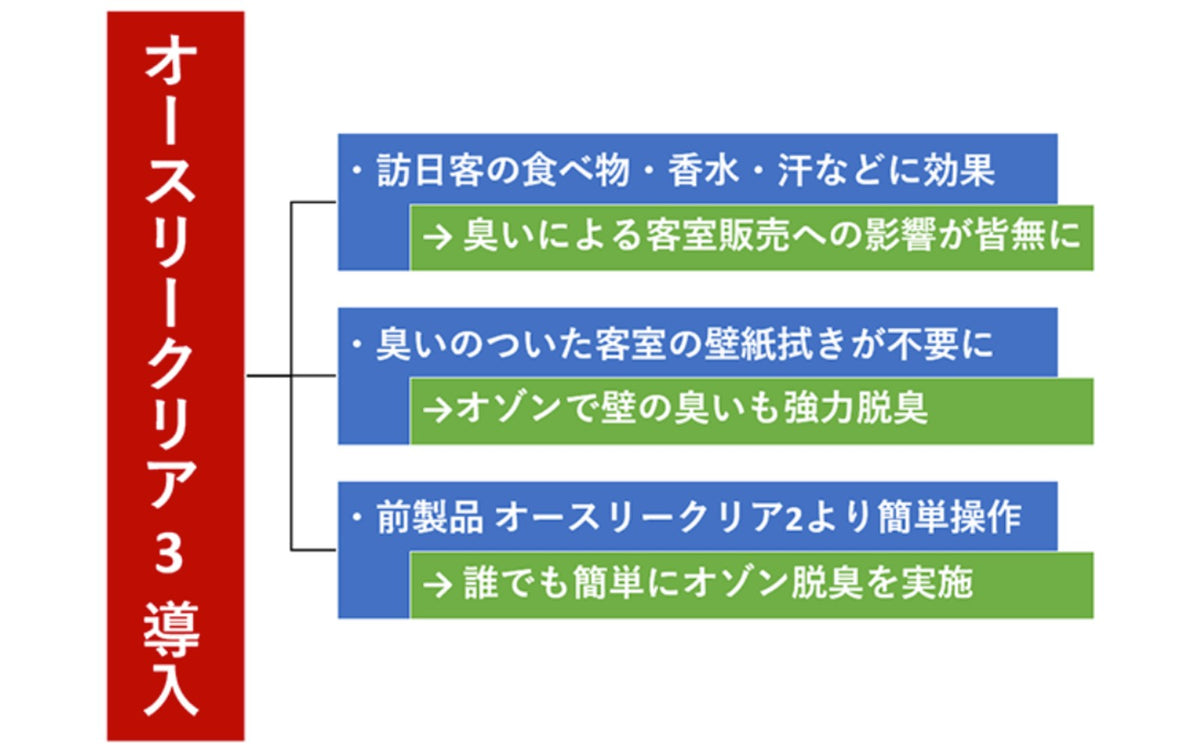 オースリークリア3導入