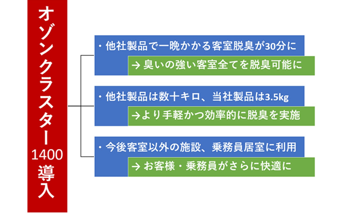 オゾンクラスター1400導入前後比較