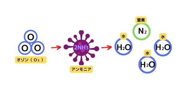 オゾンによる除菌の仕組み