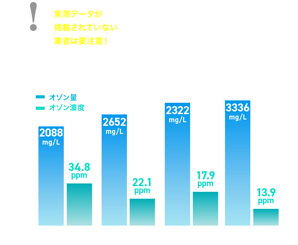 酸素ボンベを使用した実験データ