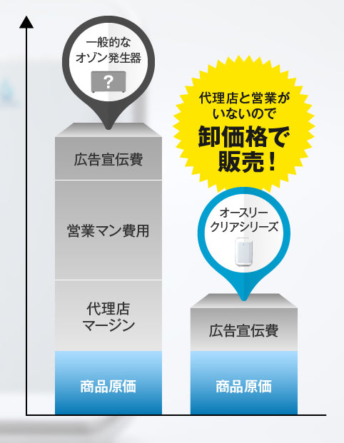 代理店と営業がいないので卸価格で販売！