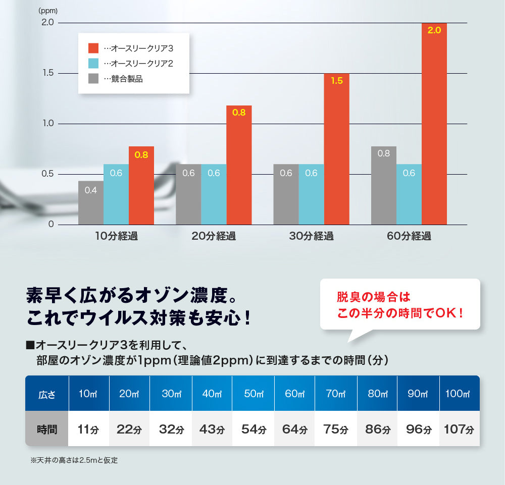 プレゼントを選ぼう！ takeuchi storeオゾンマート オゾン発生器