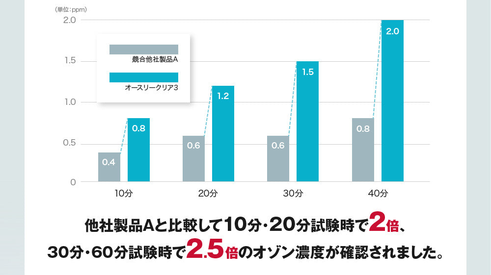 オースリークリア３と他者製品Aとの比較結果