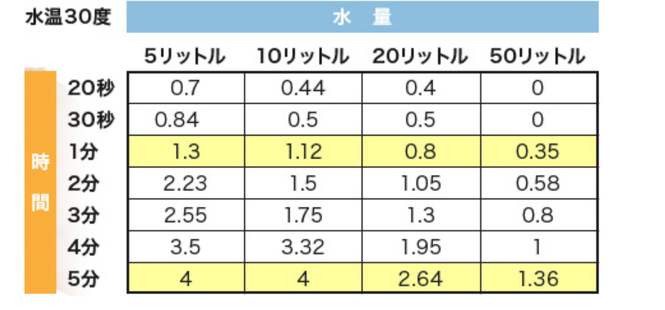 オゾンバスターPRO時間と濃度の目安