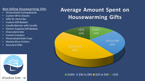 How Much Should I Spend on Housewarming Gifts