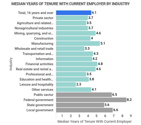 Average Employee Tenure By Industry