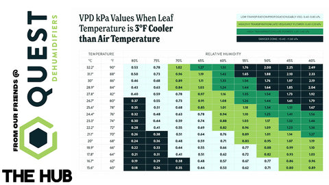 A chart showing Temperature and humidity, and where best to balance it for your plants