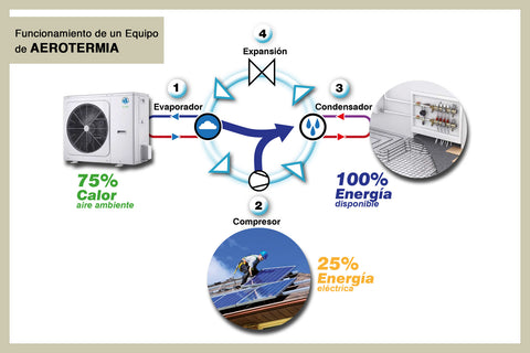 FUNCIONAMIENTO DE UN EQUIPO DE AEROTERMIA