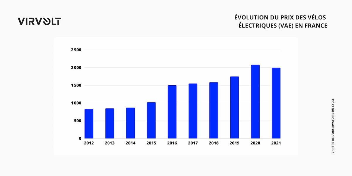 Evolution prix des vélos électriques (VAE) en France