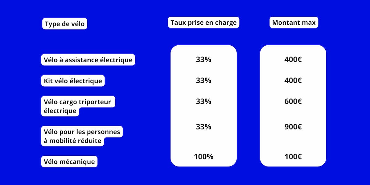 Tableau des prises en charges aides vélo à Paris