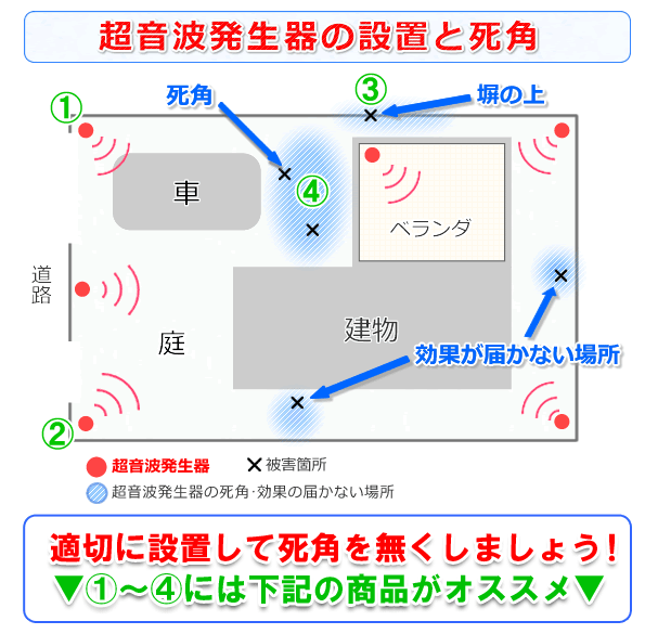 効果的な設置方法