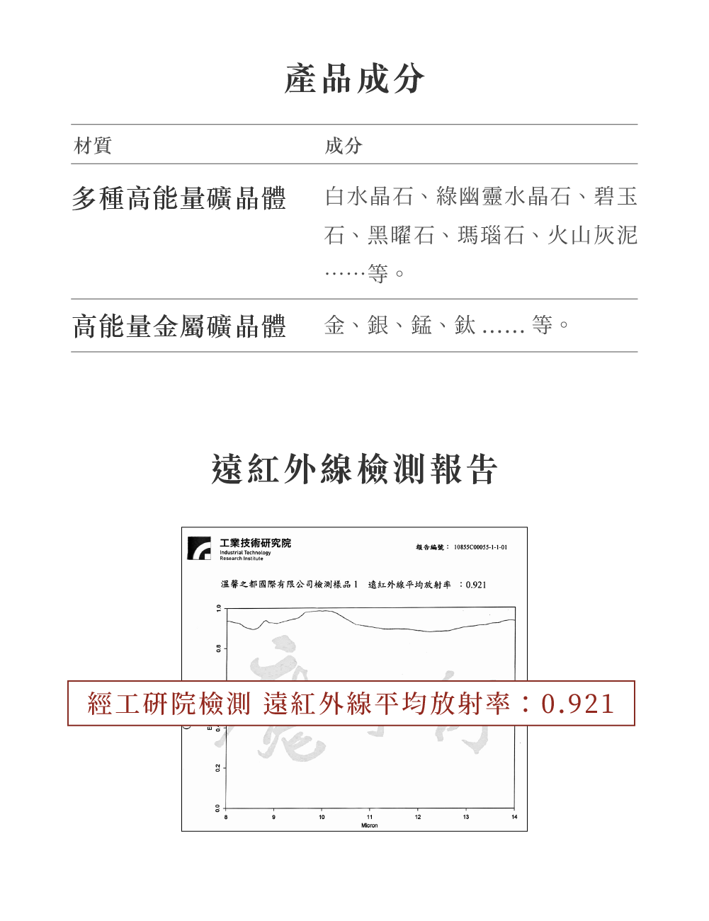 產品成分材質成分多種高能量礦晶體白水晶石、綠幽靈水晶石、碧玉石、黑曜石、瑪瑙石、火山灰泥等。高能量金屬礦晶體金、銀、錳、鈦等紅外線檢測報告工業技術研究院報告編號: 0855C00055-1-1-01Industrial TechnologyResearch Institute溫馨之都國際有限公司檢測樣品1 遠紅外線平均放射率:0.921工研院檢測 遠紅外線平均放射率:0.9211014Micron