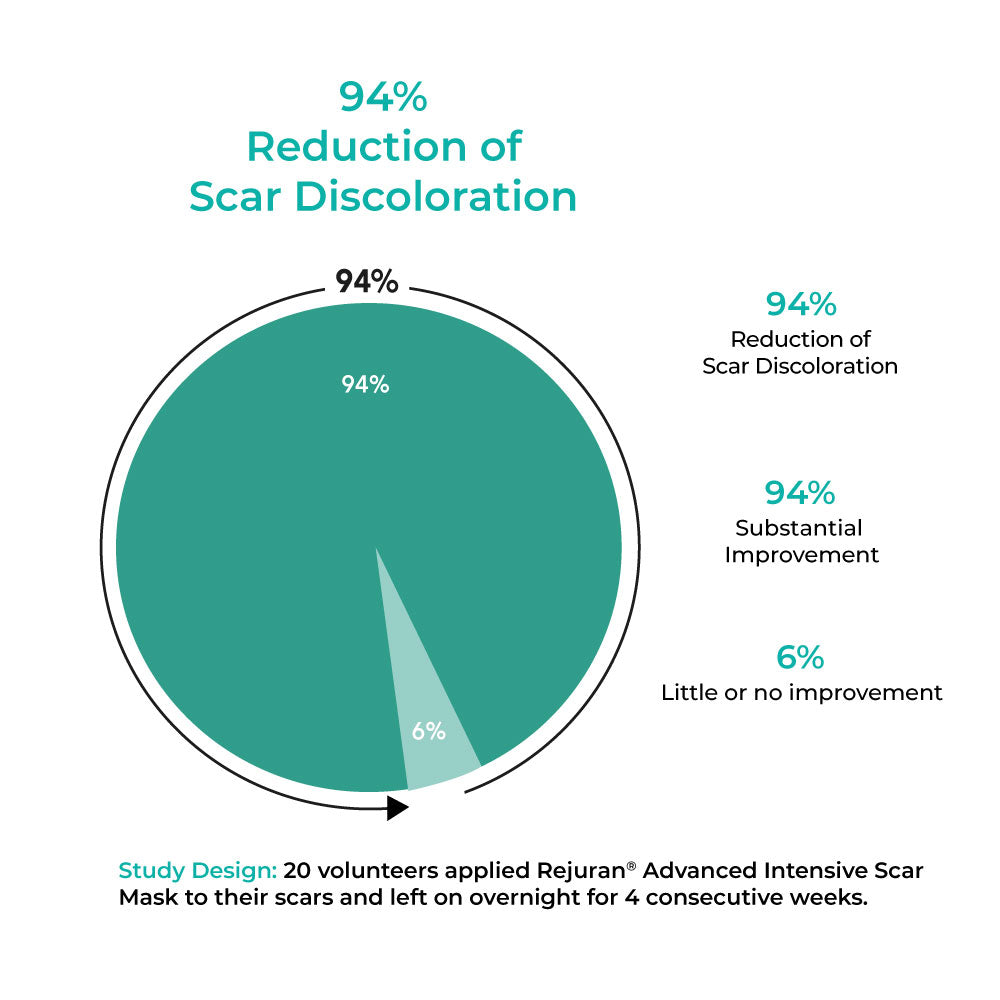 Chart Highlighting Scar Discoloration