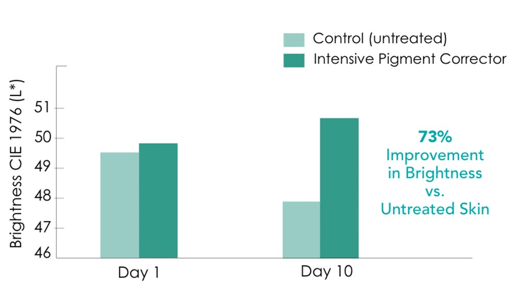 73% improvement in brightness vs. untreated skin