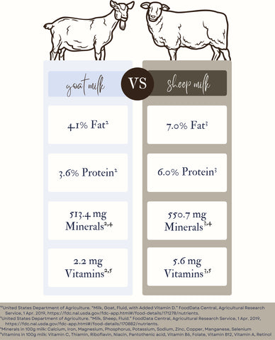 goat milk vs sheep milk comparison chart