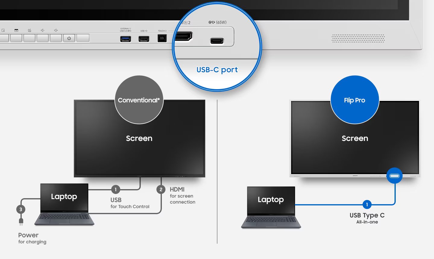 Samsung WM75B / LH75WMBWLGCXEN 75" Flip Pro Interactive Display