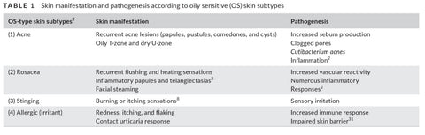 Hong JY, Park SJ, Seo SJ, Park KY. Oily sensitive skin: A review of management options. J Cosmet Dermatol. 2020;00:1–5