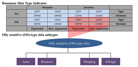 Hong JY, Park SJ, Seo SJ, Park KY. Oily sensitive skin: A review of management options. J Cosmet Dermatol. 2020;00:1–5