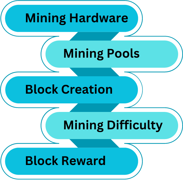 bitcoin mining process