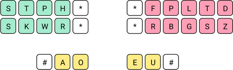 Steno layout