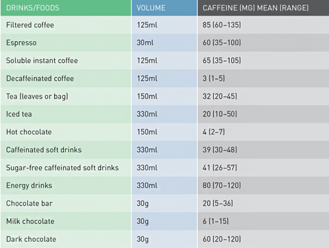 Coffee and Health Caffeine Chart