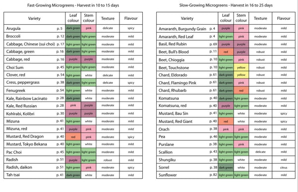 grow chart